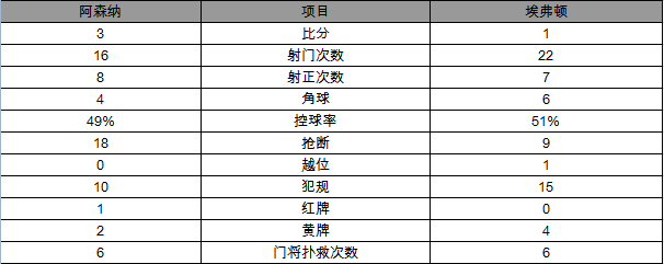 玩球赛报：英超-阿森纳3-1获第5将战欧联 桑神再度破门