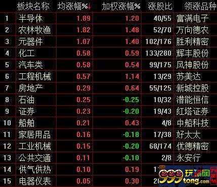 行业板块涨幅榜