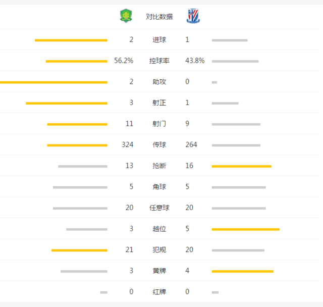玩球赛报：国安2-1申花斩3轮首胜 后防送礼伊尔马兹绝杀