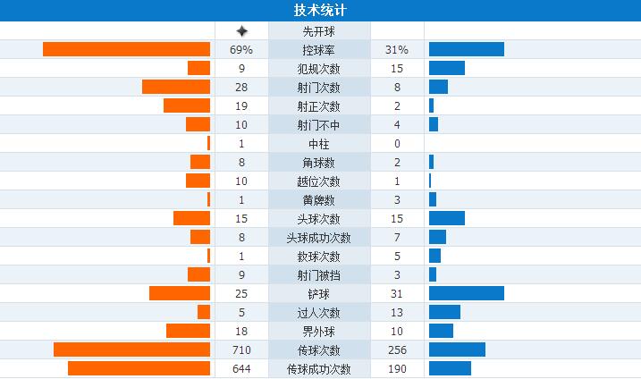 精彩回放：西班牙4-0大胜提前晋级，三弟帕科各两球，席尔瓦莫拉塔伤退