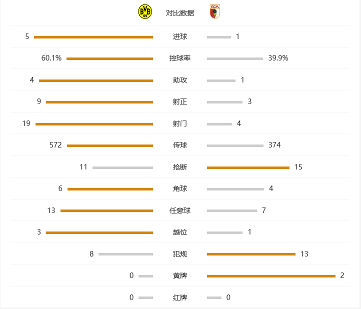 玩球赛报：多特5-1大胜，罗伊斯梅开二度，奥巴梅扬帽子戏法