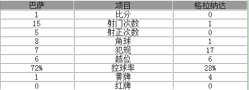 玩球赛报：西甲-巴萨1-0小胜杀回第2 MSN齐哑火新星破门