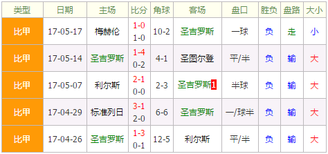 圣吉尔联合vs贝弗伦 圣吉尔联合状态低迷