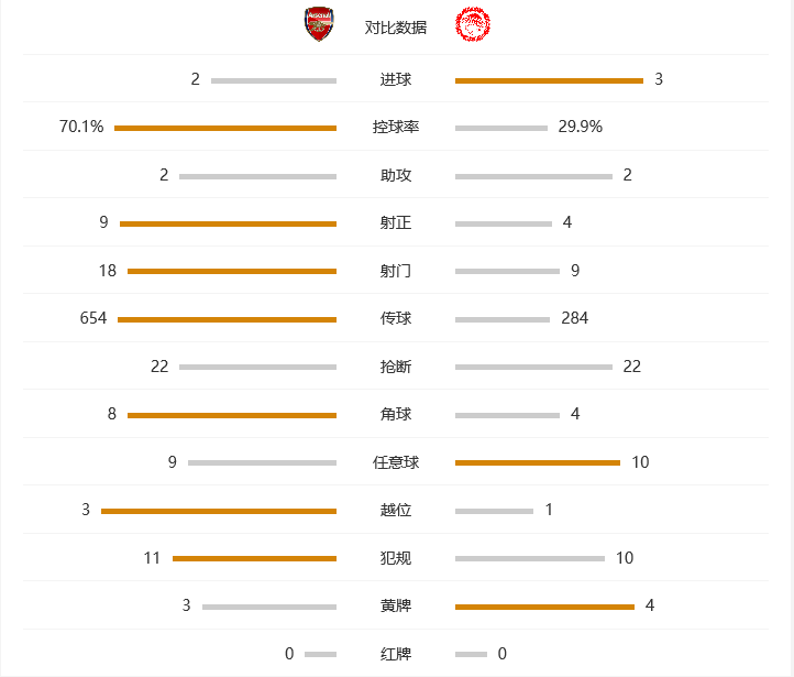 比赛速递：阿森纳2-3奥林匹亚科斯小组垫底，桑切斯小老虎互相传射难救主