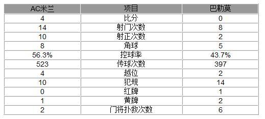 玩球赛报：意甲-AC米兰4-0巴勒莫 苏索传射三叉戟齐建功