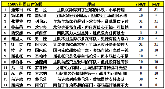 胜负彩15089期填单技巧：对阵悬殊任九可弃