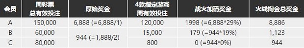 博九网#彩民暴动最前线：火线6,888再爆29%！ 