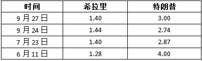 博彩资讯：总统大选首场辩论谁赢了?赔率显示希拉里更占优