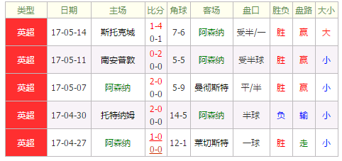 阿森纳vs桑德兰  阿森纳获指数力挺