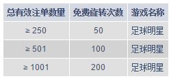 M88越投越有趣！ 200次幸运旋转值得您拥有！ 
