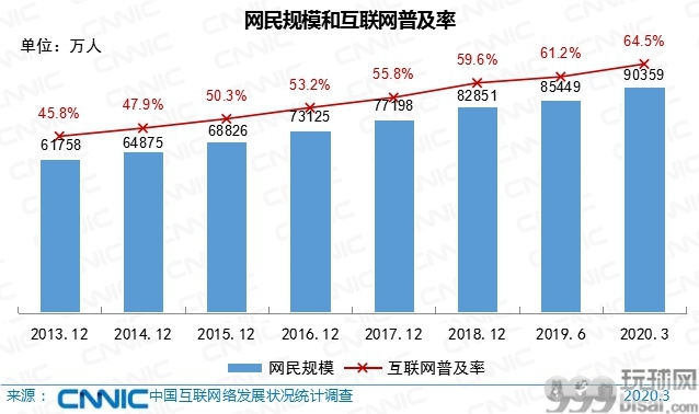 中国网民数量超9亿 手机上网比例达99.3%