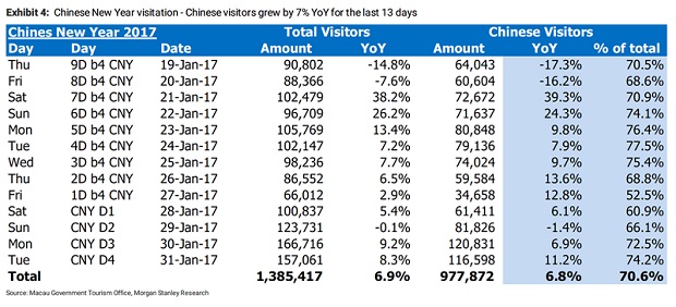 玩球资讯：游客增多但澳门运气欠佳