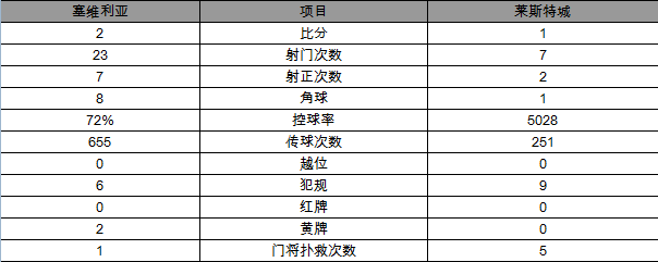 玩球赛报：欧冠-塞维利亚2-1胜莱斯特 瓦尔迪破荒难救主