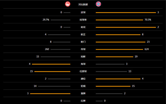 玩球赛报：拜仁3-0客胜，穆勒精彩吊射