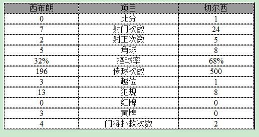 玩球赛报：英超-切尔西1-0西布朗提前两轮夺冠 奇兵绝杀