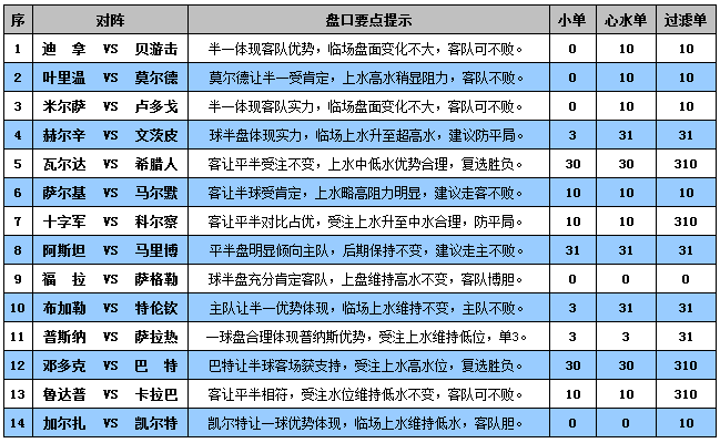 胜负彩15100期盘口分析：卢多戈做客争逆转