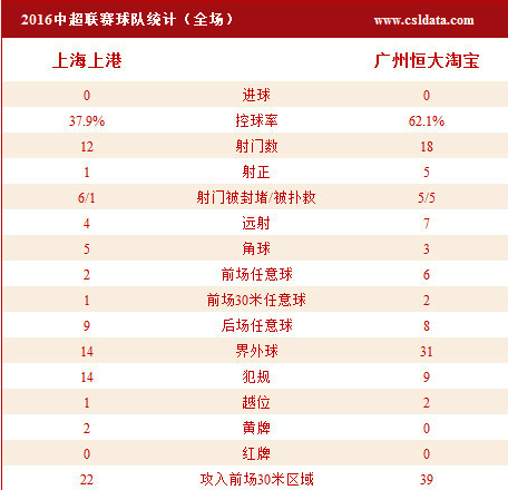 玩球赛报：恒大0-0上港6场不败 郑智击中横梁高拉特失点