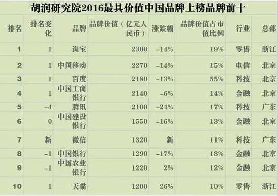 玩球网报：浙江亿万富豪人数居世界第二 每380人中有1位千万富翁