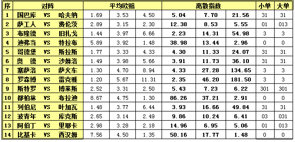 胜负彩15101期离散指数：罗森博格双杀晋级