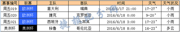 捷报网6月17日竞彩天气预报：周五小雨相伴
