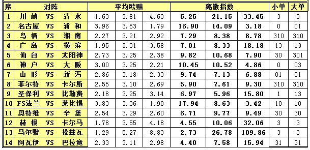 胜负彩15102期离散指数：赫根主场取胜可期