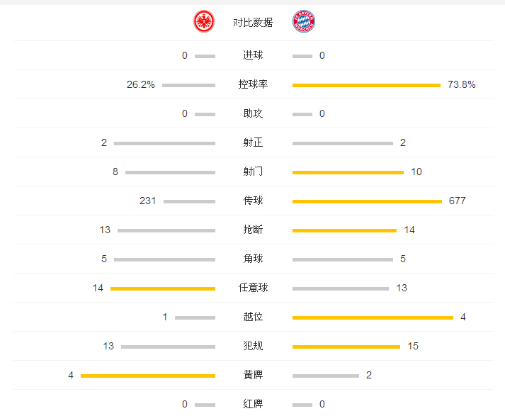 玩球赛报：拜仁0-0客平法兰克福，开局十连胜纪录终止
