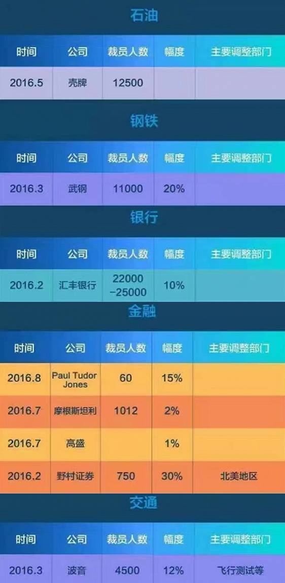 玩球头条：这些企业再掀“裁员潮”！8类人将被彻底淘汰