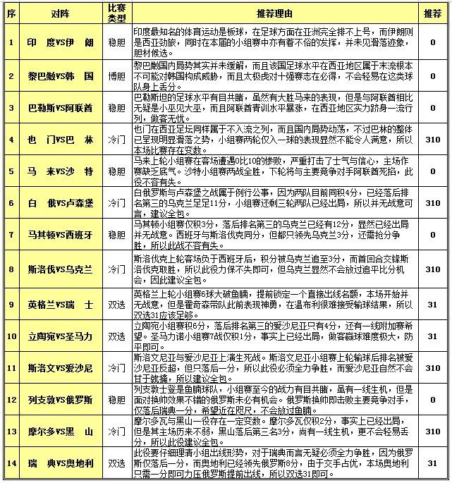 胜负彩15130期投注策略：巴林白俄重点防冷