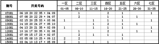 独家-深海大乐透第16081期历史同期走势解析