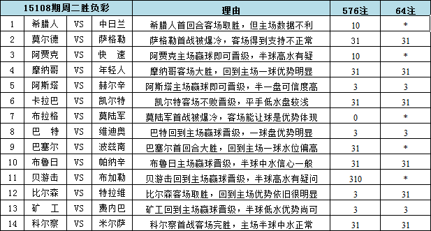 胜负彩15108期填单技巧：阿贾克斯双选为宜