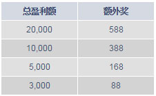 明陞M88中秋佳节献礼迎新人 赢利获奖上奖588元！ 