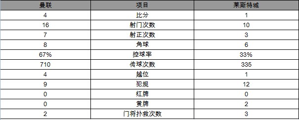 玩球赛报：英超-曼联4-1莱斯特 马塔传射博格巴回归首球