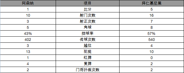 玩球赛报：欧冠-再遭羞辱！阿森纳两回合2-10负拜仁出局