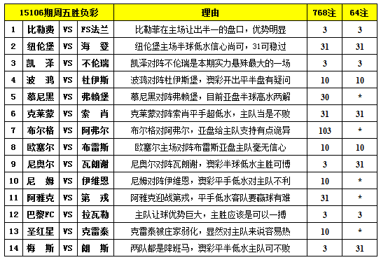 胜负彩15106期填单技巧：胆材稀缺任九可博