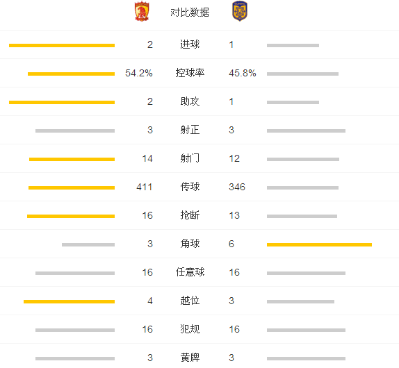 玩球赛报：恒大2-1苏宁继续领跑 阿兰献两球李学鹏染红