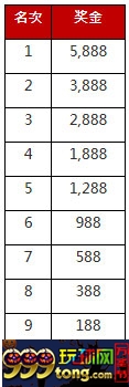 太阳城亚洲：新手限定 闯荡前线 通关金5888