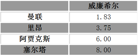 玩球资讯：欧联最新夺冠赔率 曼联大热居首 里昂排名第2
