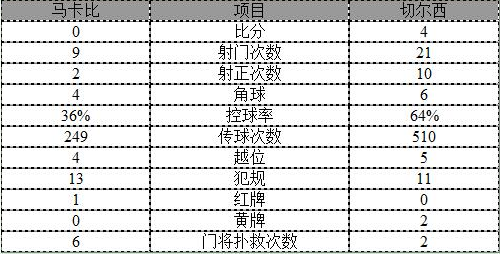 玩球赛报：欧冠-切尔西4-0十人马卡比 威廉任意球得分