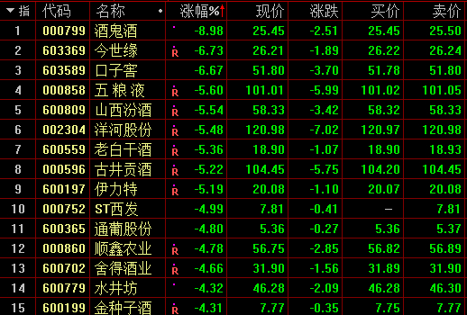 酿酒股跌幅榜