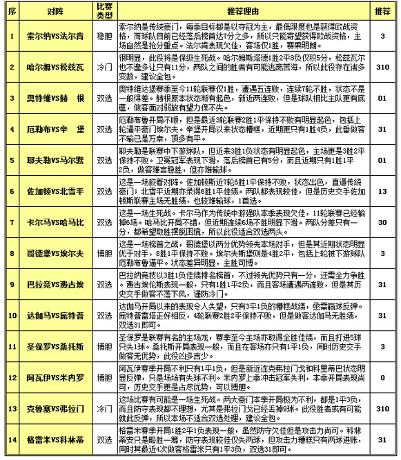 胜负彩15081期投注策略：瑞超赛事多走双选