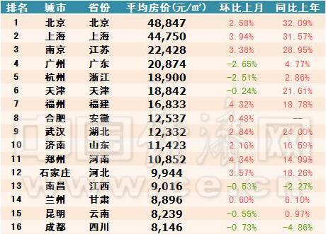玩球网报：31省会城市房价曝光：北京1间厕所等于银川1套房
