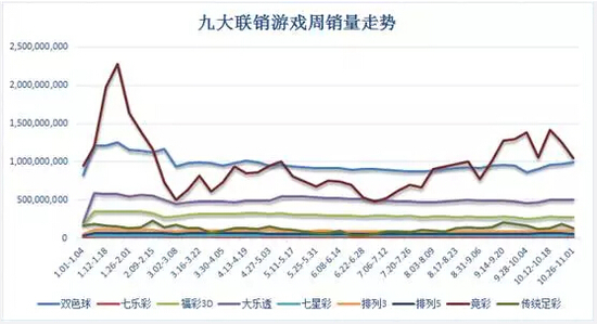 联销游戏销量连8周上30亿 双色球险破10亿
