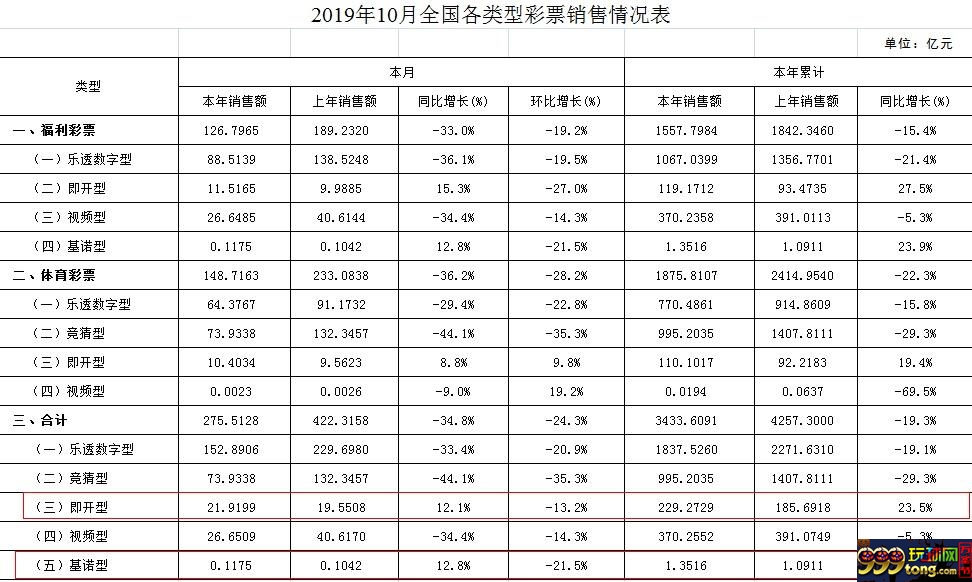 中国福彩不受待见 年内销量劲减近400亿元