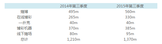 海外博彩：丹麦在线博彩业预计2015年底收入将超75.9亿元