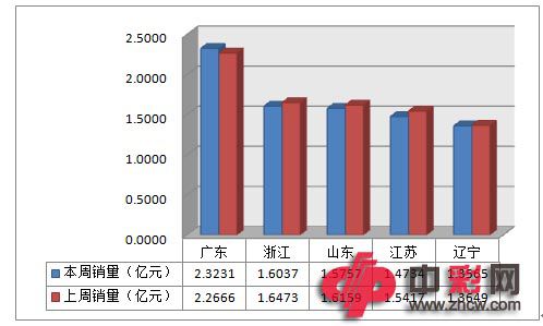 近两周全国电脑福利彩票销售前五地区销量对比