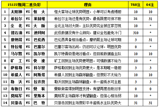 胜负彩15122期填单技巧：亚冠赛事宜多双选