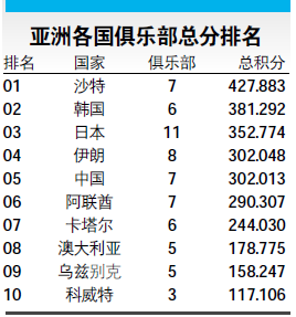 玩球网报：打脸!亚洲俱乐部排名中国仅第5 恒大不如2013