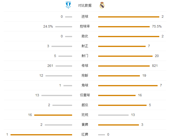 玩球速递：皇马客场2-0马尔默，C罗梅开二度平纪录
