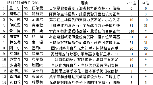 胜负彩15110期填单技巧：法乙聚集心理冷门