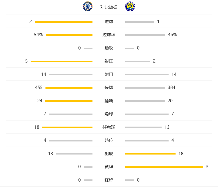 玩球赛报：切尔西2-1基辅迪纳摩，威廉造乌龙+任意球世界波绝杀